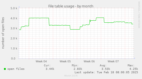 File table usage