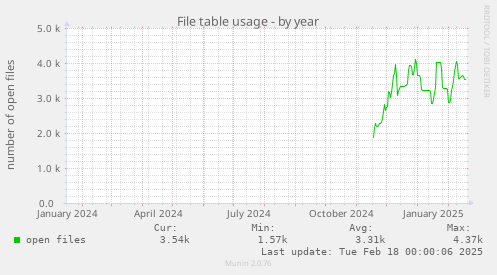 File table usage