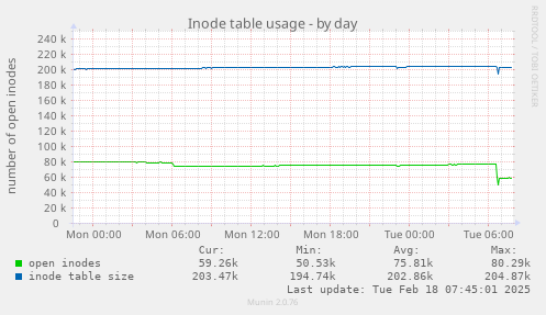 Inode table usage