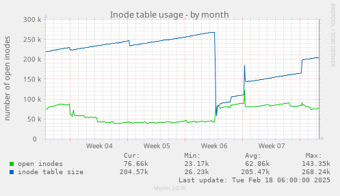 Inode table usage