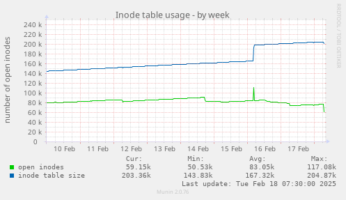 Inode table usage