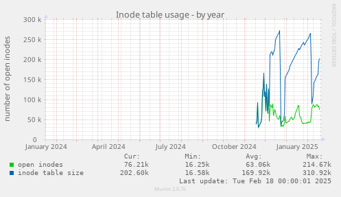 Inode table usage