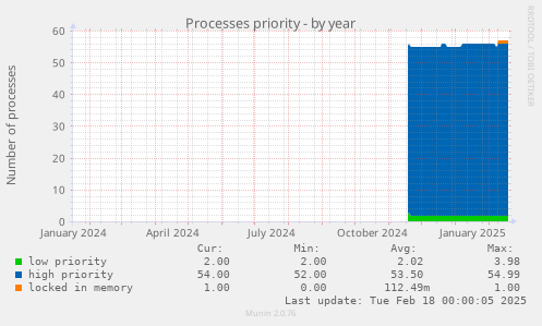 Processes priority