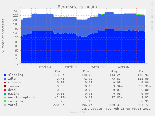 monthly graph