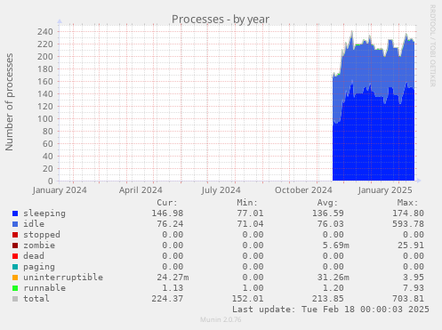 Processes