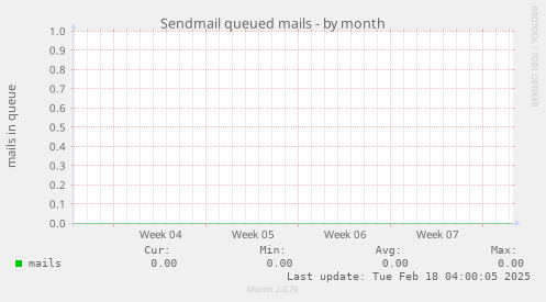 Sendmail queued mails