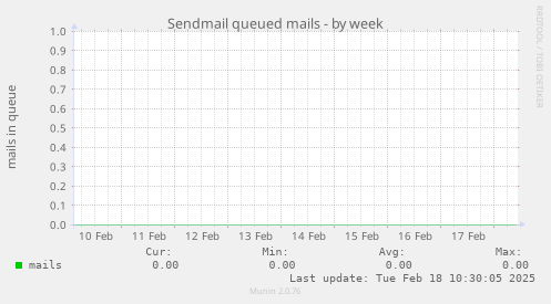 Sendmail queued mails