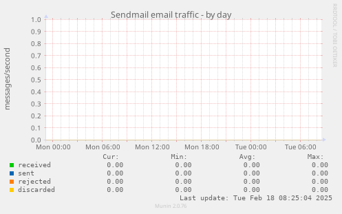 Sendmail email traffic