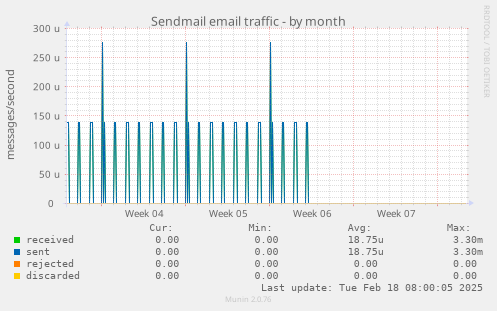 Sendmail email traffic