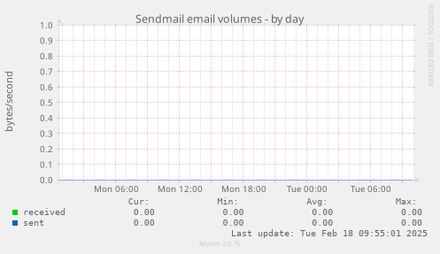 Sendmail email volumes