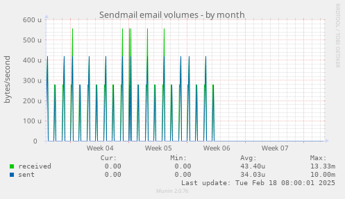 Sendmail email volumes