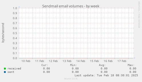 Sendmail email volumes