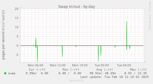 Swap in/out