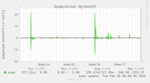 Swap in/out