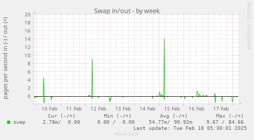 Swap in/out