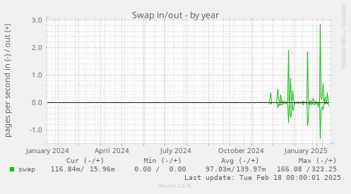 Swap in/out