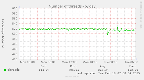 Number of threads