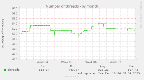 monthly graph