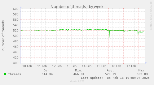 Number of threads