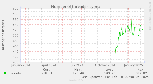 Number of threads