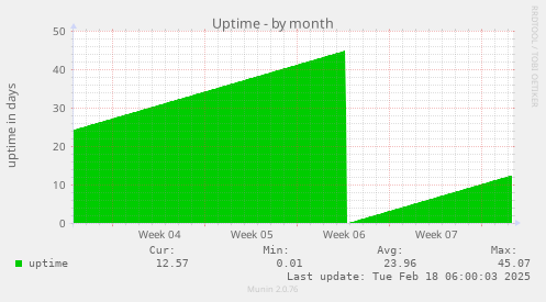 Uptime