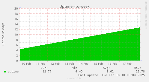 Uptime