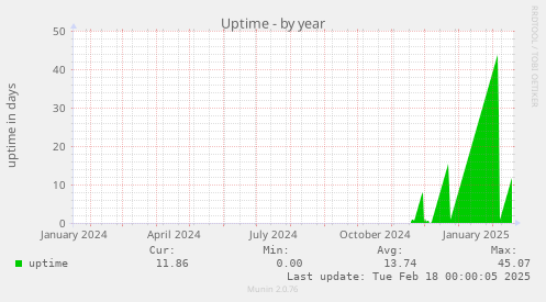 Uptime