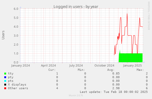 Logged in users