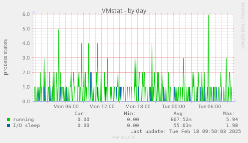 VMstat