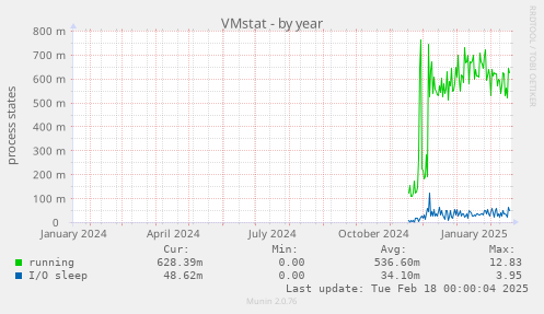 VMstat