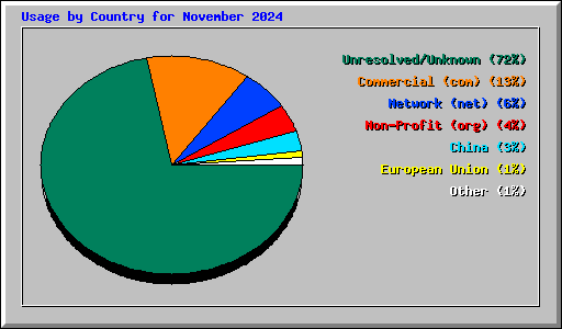 Usage by Country for November 2024