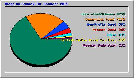 Usage by Country for December 2024