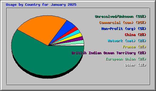 Usage by Country for January 2025