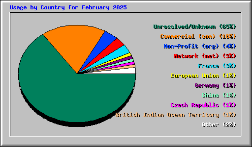 Usage by Country for February 2025