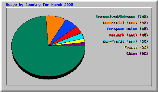 Usage by Country for March 2025