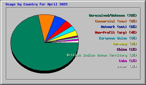 Usage by Country for April 2025