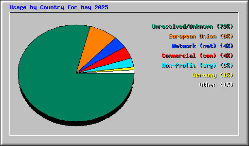 Usage by Country for May 2025