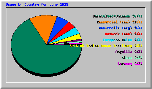 Usage by Country for June 2025