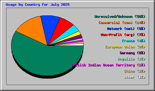 Usage by Country for July 2025