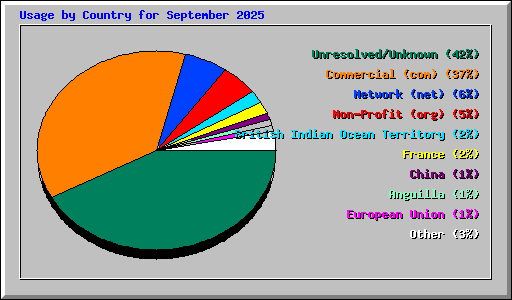 Usage by Country for September 2025
