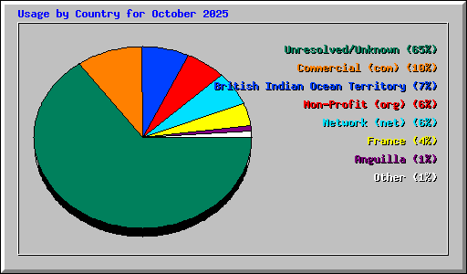 Usage by Country for October 2025