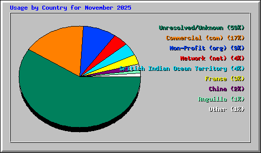Usage by Country for November 2025