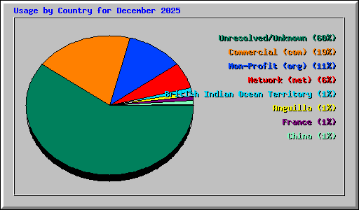 Usage by Country for December 2025
