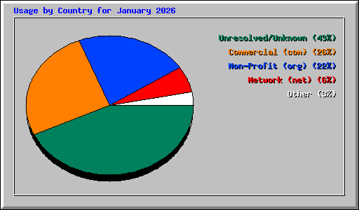 Usage by Country for January 2026
