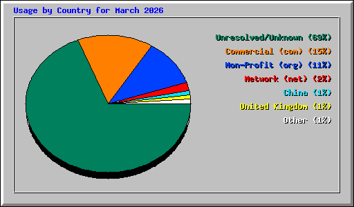 Usage by Country for March 2026