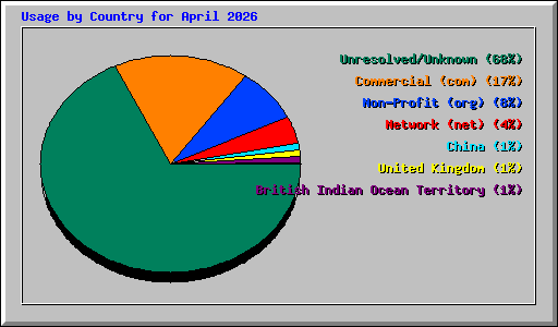 Usage by Country for April 2026