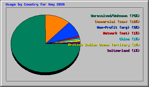 Usage by Country for May 2026