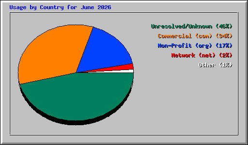 Usage by Country for June 2026