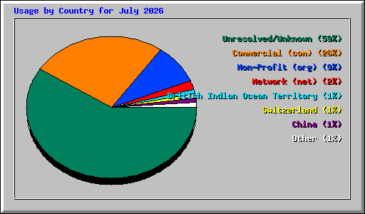 Usage by Country for July 2026