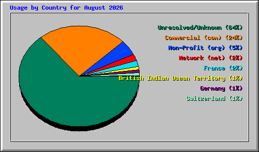 Usage by Country for August 2026